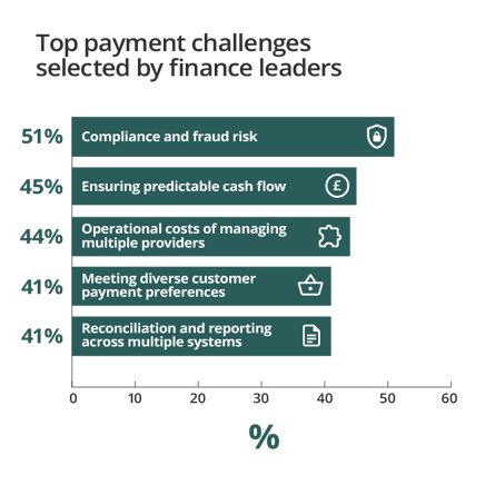 ‘Top payment challenges selected by finance leaders’ bar chart