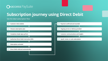 Direct Debit subscription‑based business model