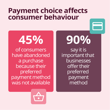 ‘Payment choice affects consumer behaviour’ stats