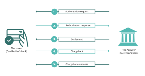 What's the difference between a card acquirer and card issuer?