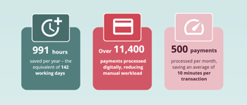 Anon NHS Case Study Statistics Infographic