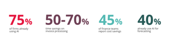 Image that shows AI statistics across businesses