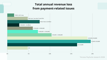 Why 95% of UK SMEs are turning to AI to close the ‘hidden revenue gap'
