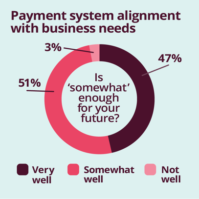 Rachel McCormack ‘Payment system alignment with business needs’ pie chart
