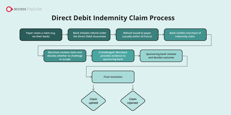 Direct Debit Indemnity Claim Process Flowchart